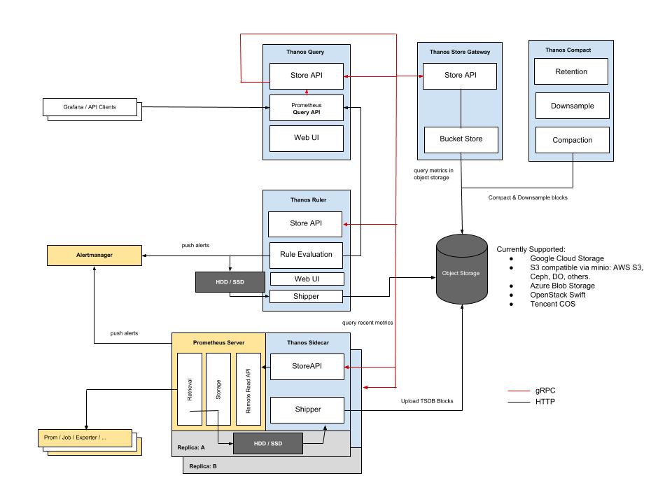 architecture overview