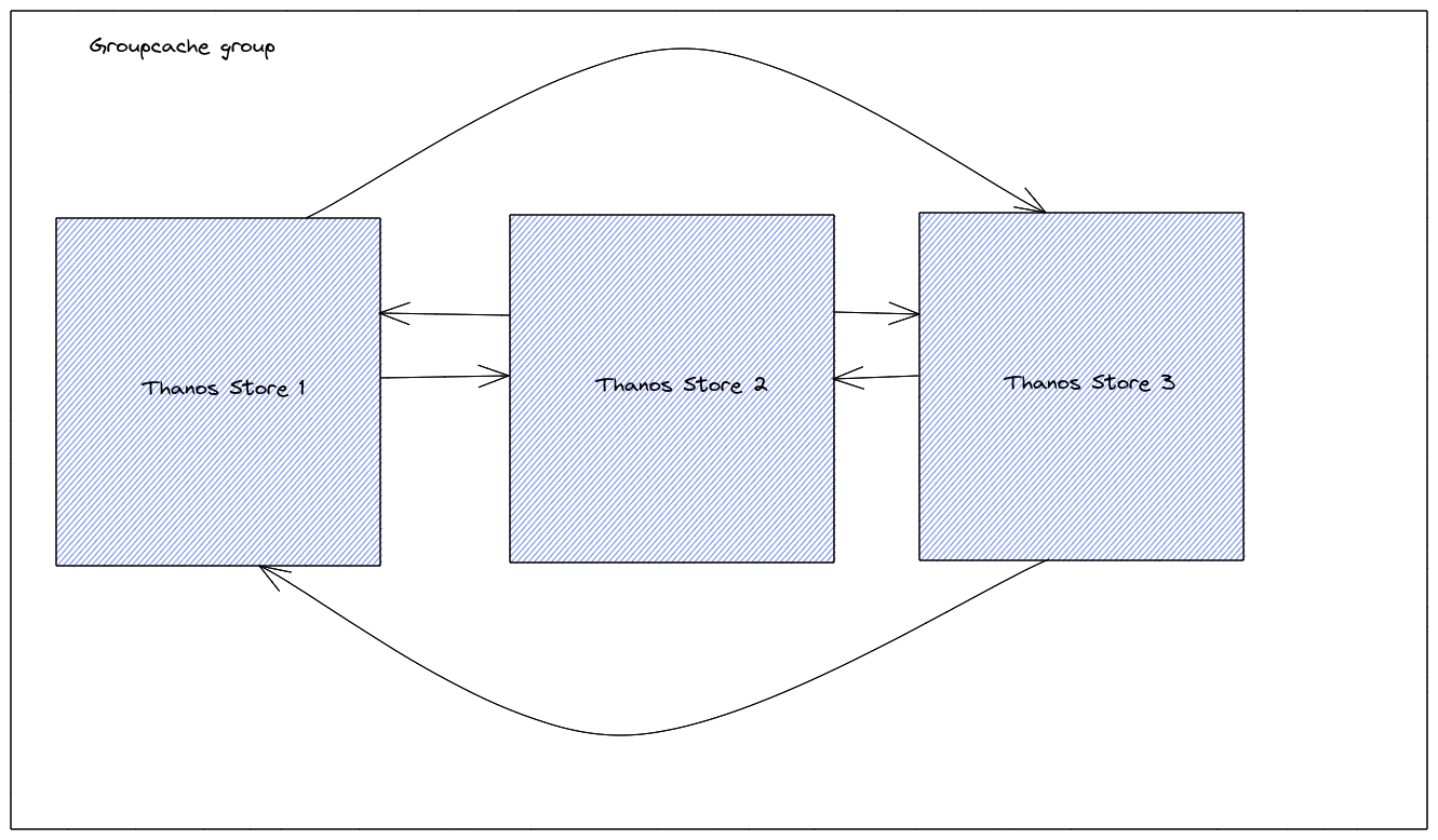 Example of a groupcache group showing that each Thanos Store instance communicates with all others in the group