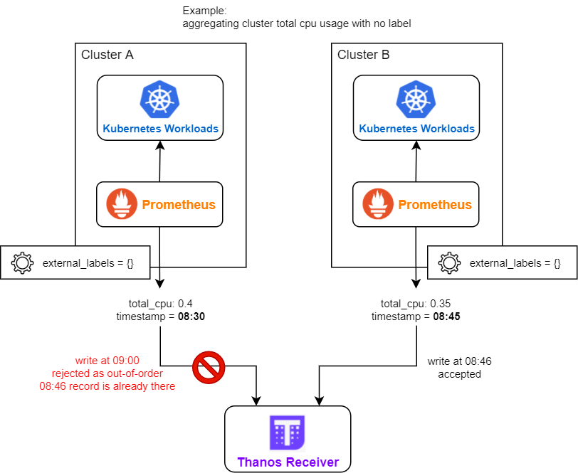 Example topology diagram of out-of-order error case caused by missing external_labels