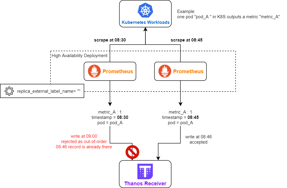 Example topology diagram of out-of-order error case caused by empty replica_external_label_name